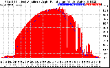 Solar PV/Inverter Performance Solar Radiation & Effective Solar Radiation per Minute