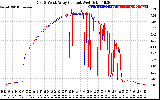 Solar PV/Inverter Performance Photovoltaic Panel Current Output