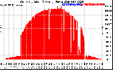 Solar PV/Inverter Performance West Array Actual & Average Power Output