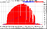 Solar PV/Inverter Performance East Array Power Output & Effective Solar Radiation