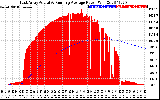 Solar PV/Inverter Performance East Array Actual & Running Average Power Output