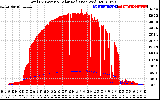 Solar PV/Inverter Performance Total PV Panel Power Output & Solar Radiation