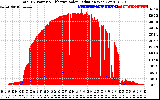 Solar PV/Inverter Performance Total PV Panel Power Output & Effective Solar Radiation