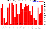 Solar PV/Inverter Performance Daily Solar Energy Production