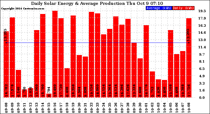 Solar PV/Inverter Performance Daily Solar Energy Production