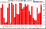 Solar PV/Inverter Performance Daily Solar Energy Production Value