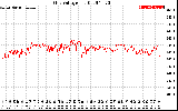 Solar PV/Inverter Performance Grid Voltage