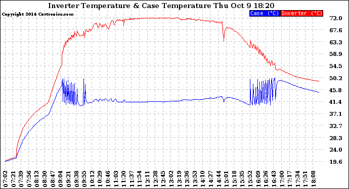 Solar PV/Inverter Performance Inverter Operating Temperature