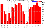 Solar PV/Inverter Performance Monthly Solar Energy Production Value