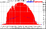 Solar PV/Inverter Performance East Array Power Output & Solar Radiation