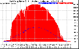 Solar PV/Inverter Performance East Array Power Output & Effective Solar Radiation