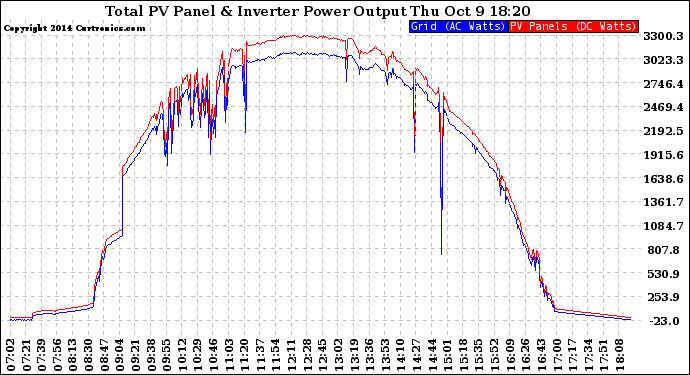 Solar PV/Inverter Performance PV Panel Power Output & Inverter Power Output