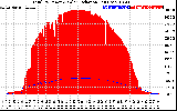 Solar PV/Inverter Performance Total PV Panel Power Output & Solar Radiation