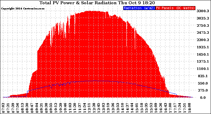 Solar PV/Inverter Performance Total PV Panel Power Output & Solar Radiation