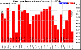 Solar PV/Inverter Performance Weekly Solar Energy Production Value