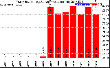 Solar PV/Inverter Performance Yearly Solar Energy Production