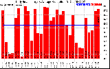 Solar PV/Inverter Performance Daily Solar Energy Production
