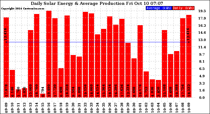Solar PV/Inverter Performance Daily Solar Energy Production