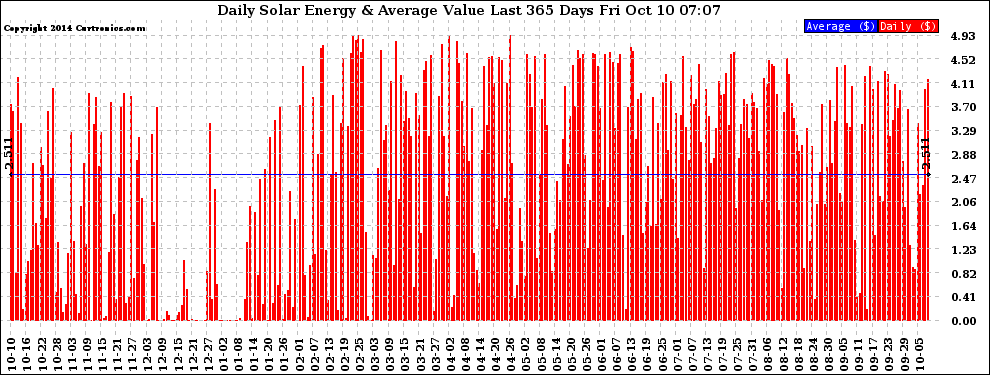 Solar PV/Inverter Performance Daily Solar Energy Production Value Last 365 Days