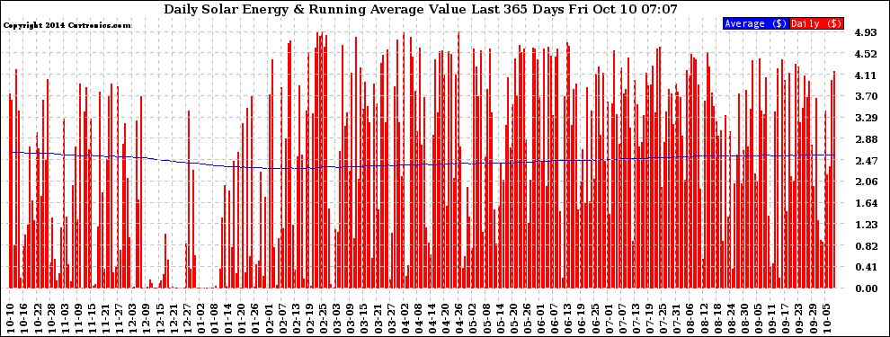 Solar PV/Inverter Performance Daily Solar Energy Production Value Running Average Last 365 Days