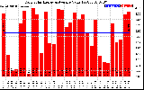 Solar PV/Inverter Performance Daily Solar Energy Production Value