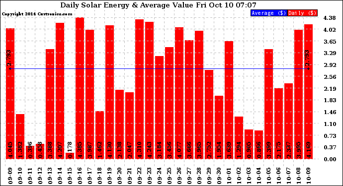 Solar PV/Inverter Performance Daily Solar Energy Production Value