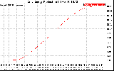 Solar PV/Inverter Performance Daily Energy Production