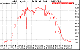 Solar PV/Inverter Performance Daily Energy Production Per Minute