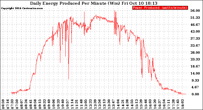 Solar PV/Inverter Performance Daily Energy Production Per Minute
