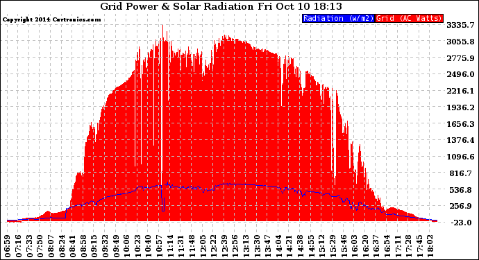Solar PV/Inverter Performance Grid Power & Solar Radiation