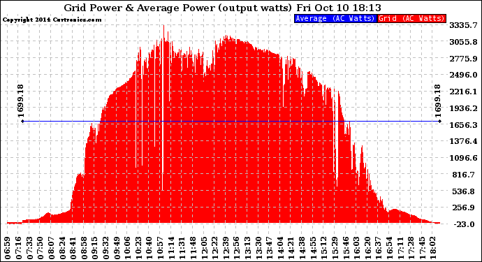 Solar PV/Inverter Performance Inverter Power Output