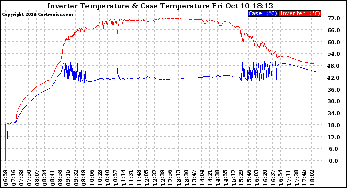 Solar PV/Inverter Performance Inverter Operating Temperature