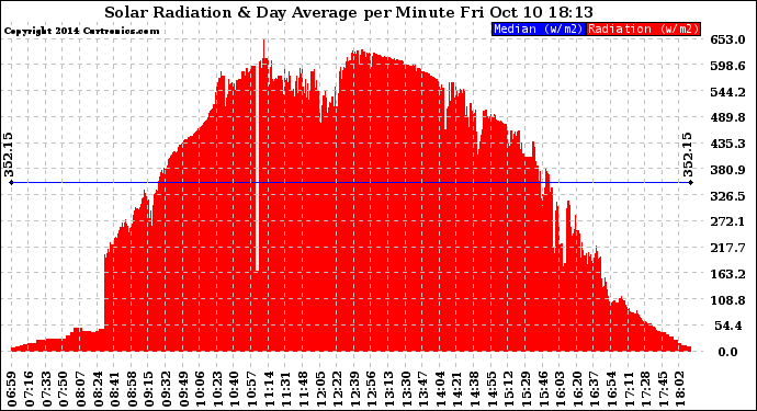 Solar PV/Inverter Performance Solar Radiation & Day Average per Minute