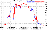 Solar PV/Inverter Performance Photovoltaic Panel Current Output