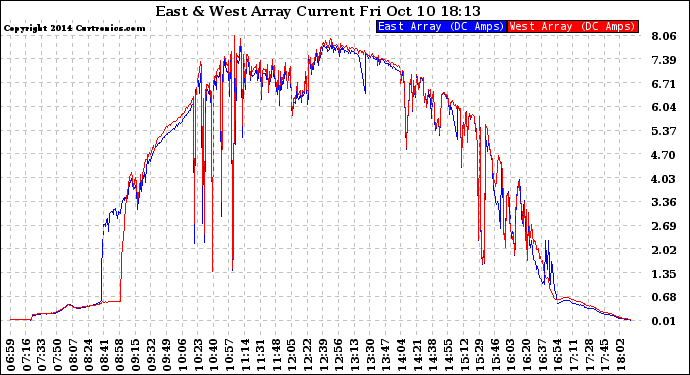 Solar PV/Inverter Performance Photovoltaic Panel Current Output