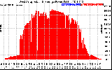 Solar PV/Inverter Performance West Array Actual & Average Power Output