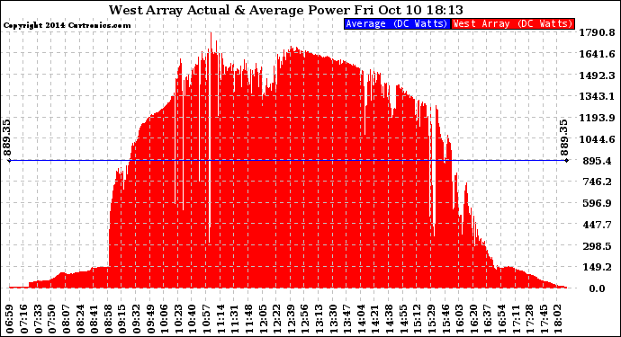 Solar PV/Inverter Performance West Array Actual & Average Power Output