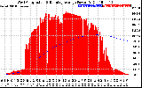 Solar PV/Inverter Performance West Array Actual & Running Average Power Output