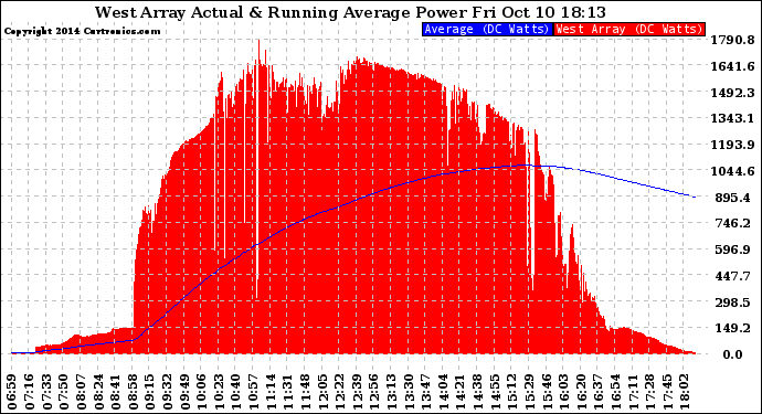 Solar PV/Inverter Performance West Array Actual & Running Average Power Output