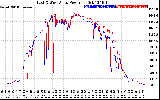 Solar PV/Inverter Performance Photovoltaic Panel Power Output