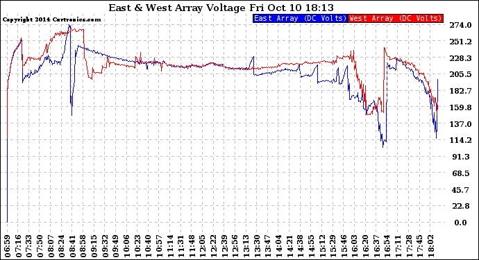 Solar PV/Inverter Performance Photovoltaic Panel Voltage Output