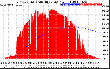 Solar PV/Inverter Performance East Array Actual & Running Average Power Output