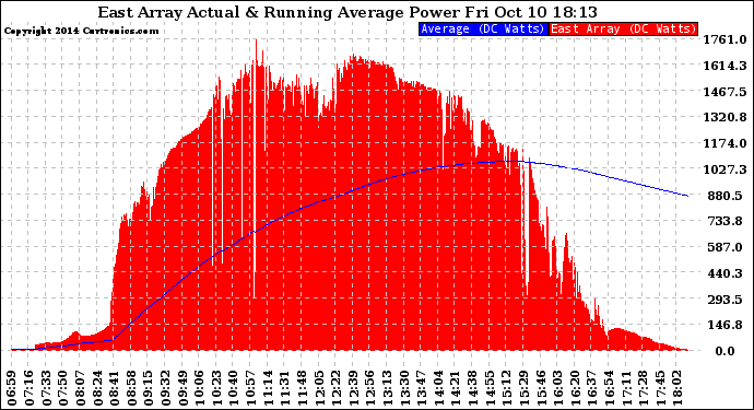 Solar PV/Inverter Performance East Array Actual & Running Average Power Output