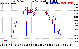 Solar PV/Inverter Performance PV Panel Power Output & Inverter Power Output