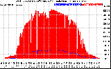 Solar PV/Inverter Performance Total PV Panel Power Output & Effective Solar Radiation