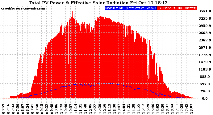 Solar PV/Inverter Performance Total PV Panel Power Output & Effective Solar Radiation