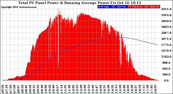 Solar PV/Inverter Performance Total PV Panel & Running Average Power Output