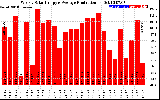 Solar PV/Inverter Performance Weekly Solar Energy Production