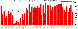 Milwaukee Solar Powered Home WeeklyProduction52RunningAvg