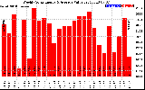Solar PV/Inverter Performance Weekly Solar Energy Production Value